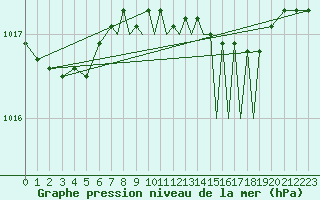 Courbe de la pression atmosphrique pour Shoream (UK)