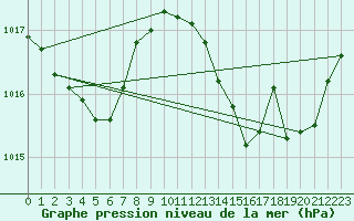 Courbe de la pression atmosphrique pour Gruissan (11)