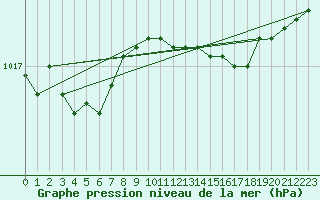 Courbe de la pression atmosphrique pour Aberdaron