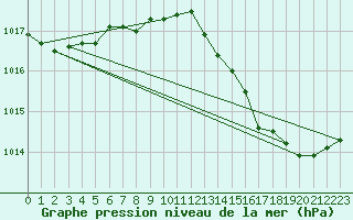 Courbe de la pression atmosphrique pour Metz-Nancy-Lorraine (57)