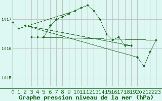 Courbe de la pression atmosphrique pour Cap Pertusato (2A)