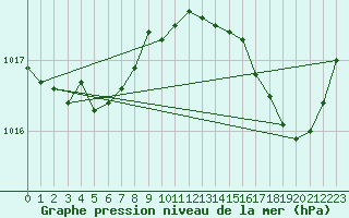 Courbe de la pression atmosphrique pour Meyrignac-l