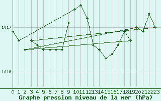 Courbe de la pression atmosphrique pour Bourg-en-Bresse (01)