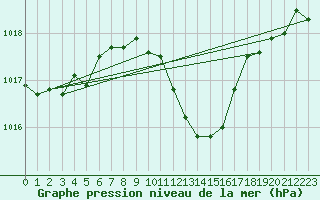 Courbe de la pression atmosphrique pour Zalaegerszeg / Andrashida