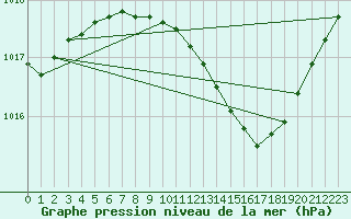 Courbe de la pression atmosphrique pour Belm