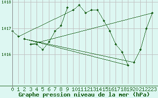 Courbe de la pression atmosphrique pour Malbosc (07)