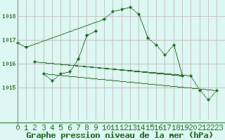 Courbe de la pression atmosphrique pour Calais / Marck (62)