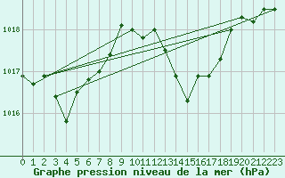 Courbe de la pression atmosphrique pour Le Luc - Cannet des Maures (83)