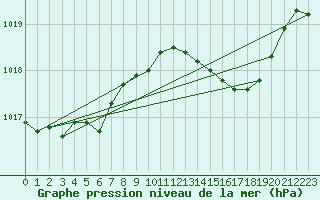 Courbe de la pression atmosphrique pour Engins (38)