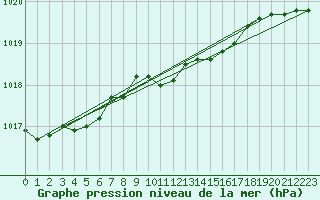 Courbe de la pression atmosphrique pour Bogskar
