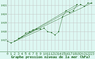 Courbe de la pression atmosphrique pour Aranda de Duero