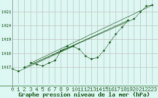 Courbe de la pression atmosphrique pour Zrich / Affoltern