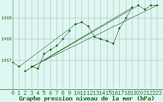 Courbe de la pression atmosphrique pour Urziceni