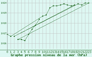 Courbe de la pression atmosphrique pour Le Talut - Belle-Ile (56)