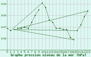 Courbe de la pression atmosphrique pour Pau (64)