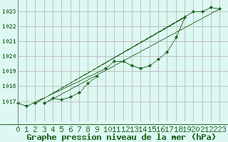 Courbe de la pression atmosphrique pour Bulson (08)
