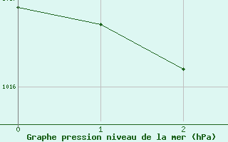 Courbe de la pression atmosphrique pour Maebashi