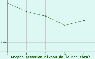 Courbe de la pression atmosphrique pour Chivenor