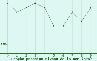 Courbe de la pression atmosphrique pour Leck