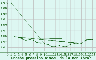Courbe de la pression atmosphrique pour Valjevo