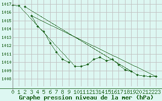 Courbe de la pression atmosphrique pour Pointe de Socoa (64)