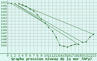 Courbe de la pression atmosphrique pour Luzern