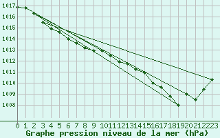 Courbe de la pression atmosphrique pour Ernage (Be)