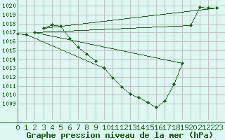 Courbe de la pression atmosphrique pour Mayrhofen