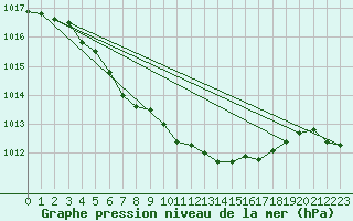 Courbe de la pression atmosphrique pour Suolovuopmi Lulit