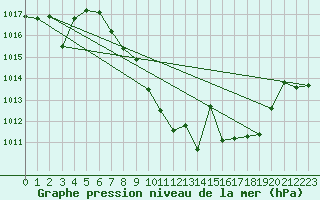 Courbe de la pression atmosphrique pour Puebla de Don Rodrigo