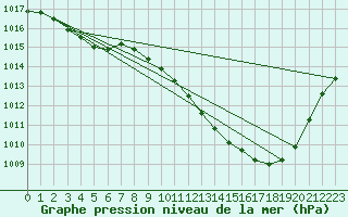 Courbe de la pression atmosphrique pour Albi (81)