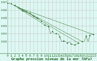 Courbe de la pression atmosphrique pour Middle Wallop