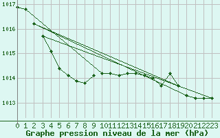 Courbe de la pression atmosphrique pour Saint-Nazaire (44)