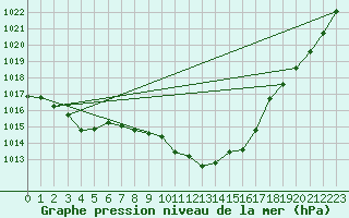 Courbe de la pression atmosphrique pour Pau (64)