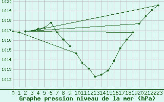 Courbe de la pression atmosphrique pour Sarajevo-Bejelave