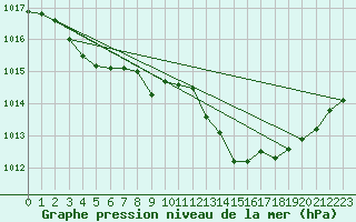 Courbe de la pression atmosphrique pour Le Luc - Cannet des Maures (83)