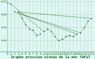 Courbe de la pression atmosphrique pour Saint-Brevin (44)