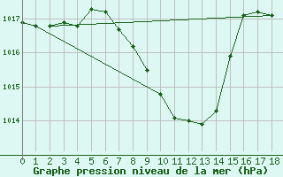 Courbe de la pression atmosphrique pour Berne Liebefeld (Sw)