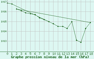 Courbe de la pression atmosphrique pour Skulte