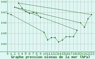 Courbe de la pression atmosphrique pour Leutkirch-Herlazhofen