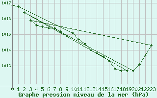 Courbe de la pression atmosphrique pour Aniane (34)