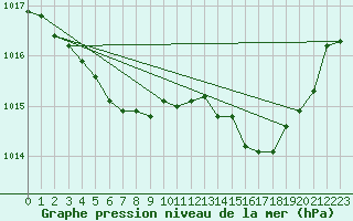 Courbe de la pression atmosphrique pour Aniane (34)