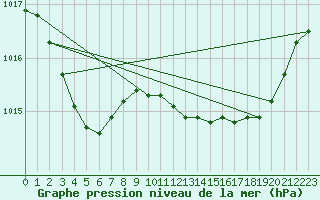 Courbe de la pression atmosphrique pour Laval (53)