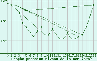 Courbe de la pression atmosphrique pour Angers-Marc (49)