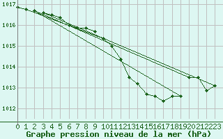 Courbe de la pression atmosphrique pour Eger