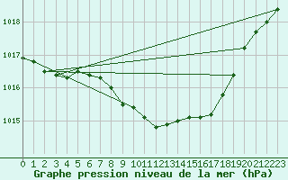 Courbe de la pression atmosphrique pour Artern