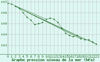 Courbe de la pression atmosphrique pour Recoules de Fumas (48)