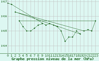 Courbe de la pression atmosphrique pour Sant Quint - La Boria (Esp)