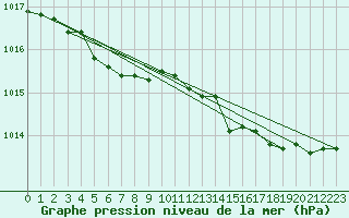 Courbe de la pression atmosphrique pour Le Touquet (62)
