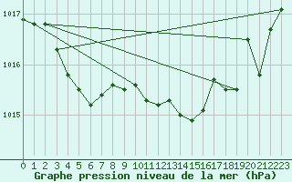 Courbe de la pression atmosphrique pour Potes / Torre del Infantado (Esp)